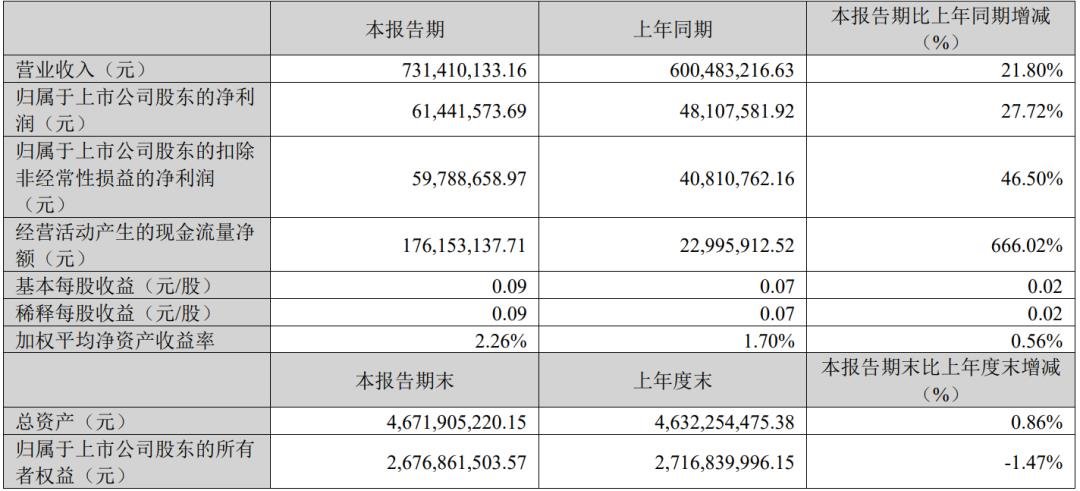 Net profit increased by up to 593%. Two LED chip companies disclosed their quarterly report