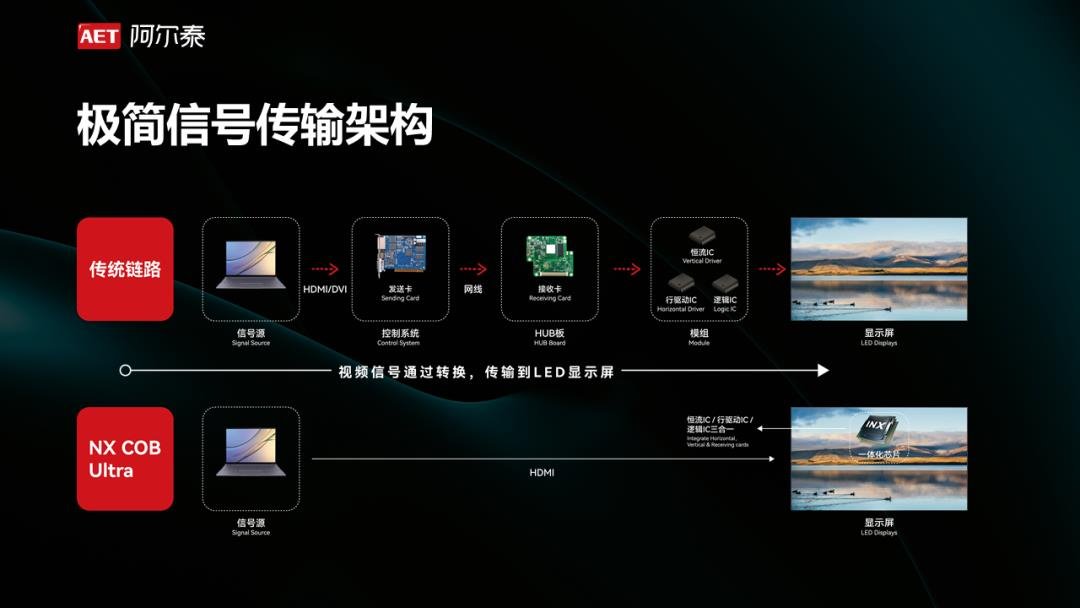 This new COB product has dropped driver IC usage by 83%