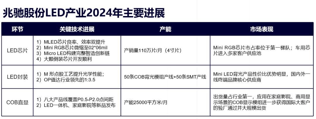 LED industry revenue is 5.33 billion yuan! Zhaochi releases its 2024 annual report
