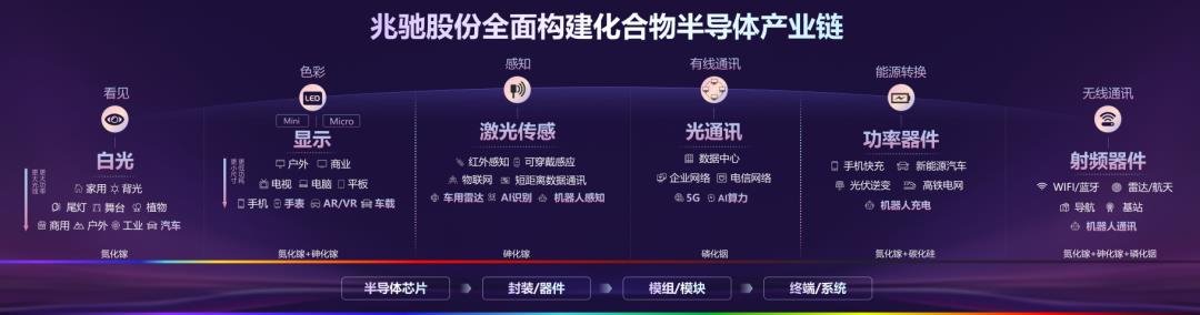LED industry revenue is 5.33 billion yuan! Zhaochi releases its 2024 annual report