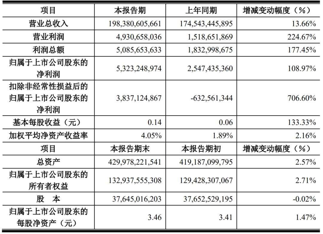 The maximum increase was 706%. Four LED display companies released their latest results