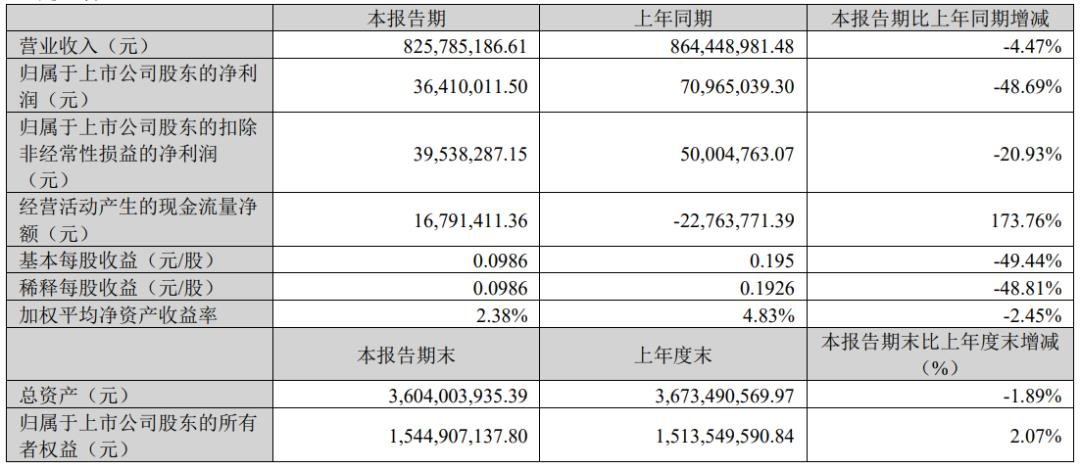 The maximum increase was 706%. Four LED display companies released their latest results