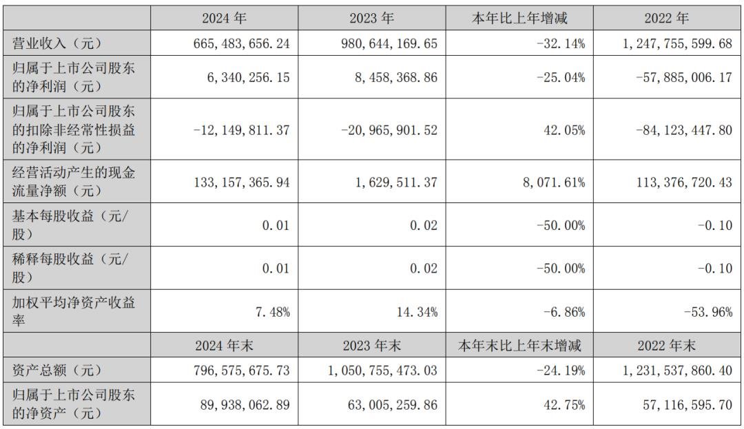 The maximum increase was 706%. Four LED display companies released their latest results
