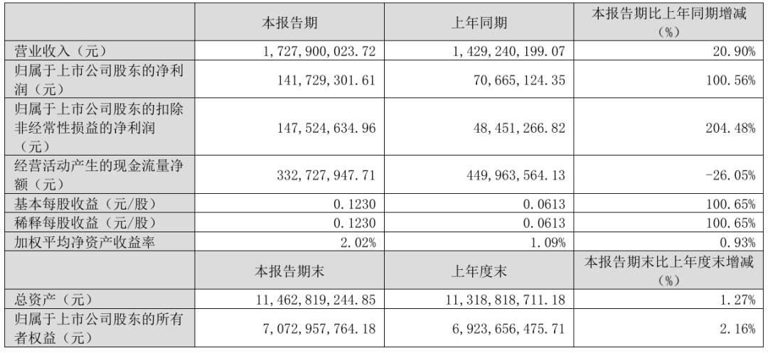 Growth! Three LED display-related companies released Q1 results