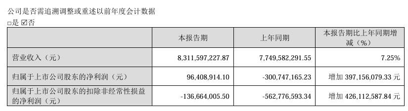 Growth! Three LED display-related companies released Q1 results