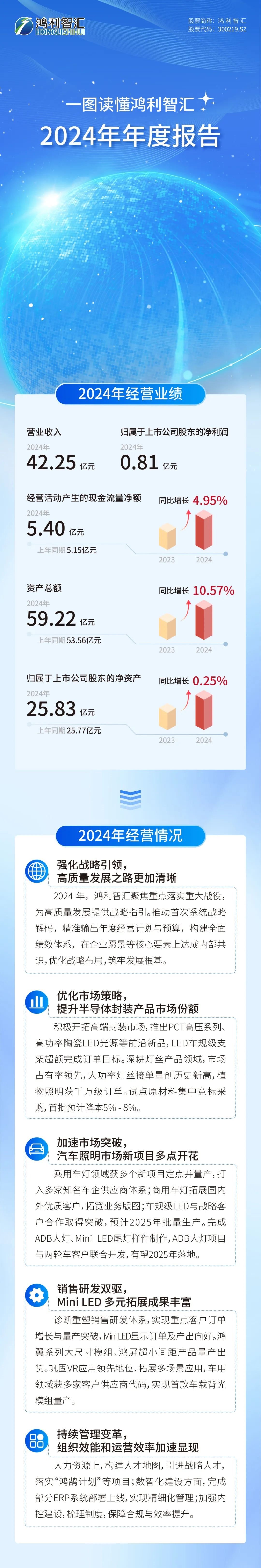 Hongli Zhihui's operating income in 2024 reaches a record high, and its high-quality development momentum is strong