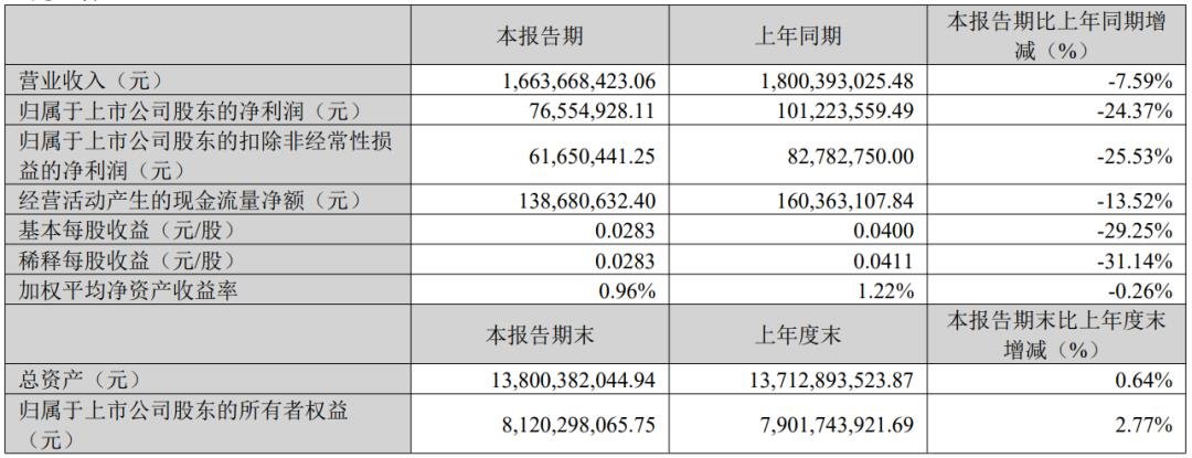 Six companies including Liard, Vision Source, and Guoxing released their latest results
