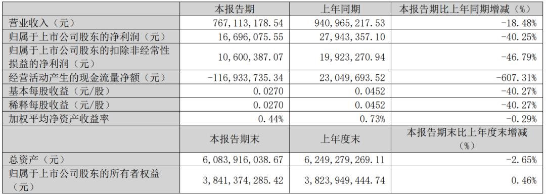 Six companies including Liard, Vision Source, and Guoxing released their latest results