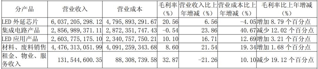 Revenue of 16.1 billion yuan, Sanan Optoelectronics handed over its 2024 report card