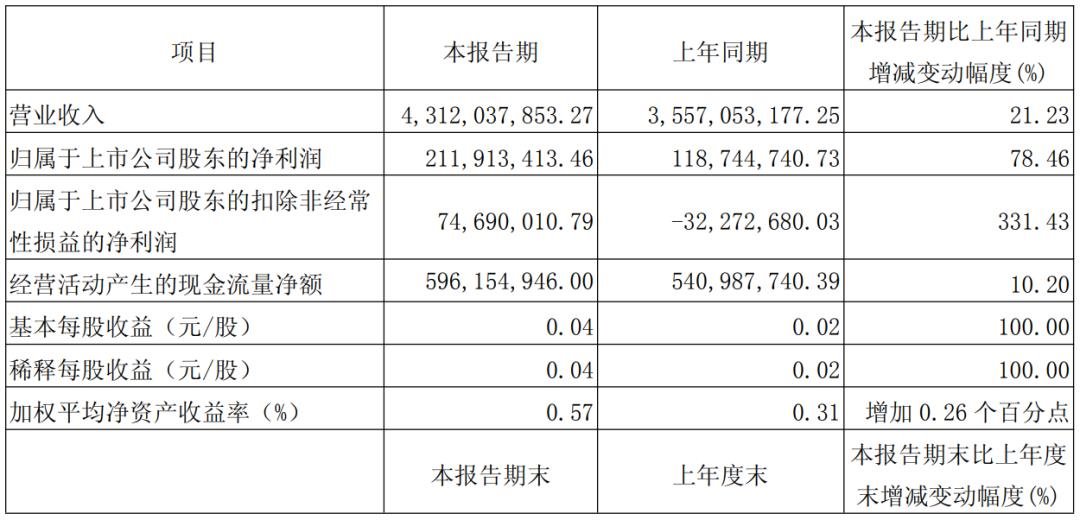 Revenue of 16.1 billion yuan, Sanan Optoelectronics handed over its 2024 report card