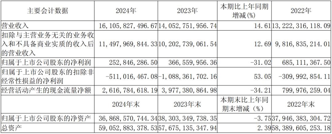 Revenue of 16.1 billion yuan, Sanan Optoelectronics handed over its 2024 report card