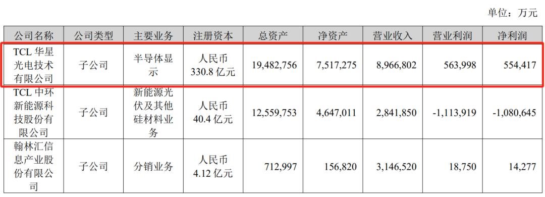 TCL Technology, Xinyichang and other five companies released their latest results