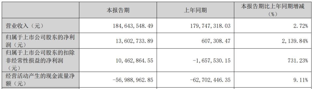 TCL Technology, Xinyichang and other five companies released their latest results