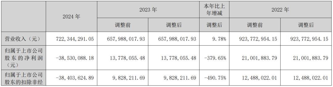 TCL Technology, Xinyichang and other five companies released their latest results