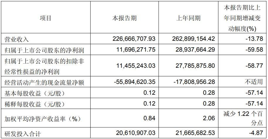 TCL Technology, Xinyichang and other five companies released their latest results