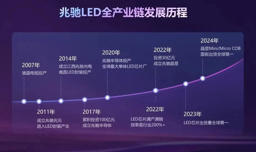 LED industry and optical communications business lead future growth