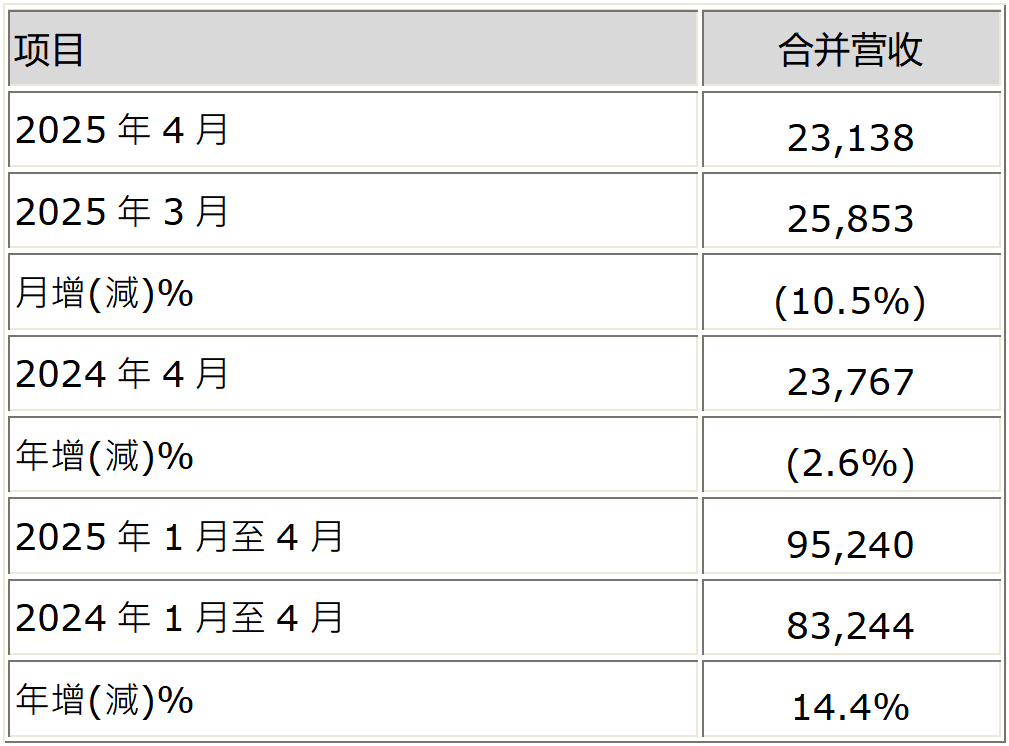 AUO Optronics 'consolidated revenue in April 2025 is 23.1 billion yuan