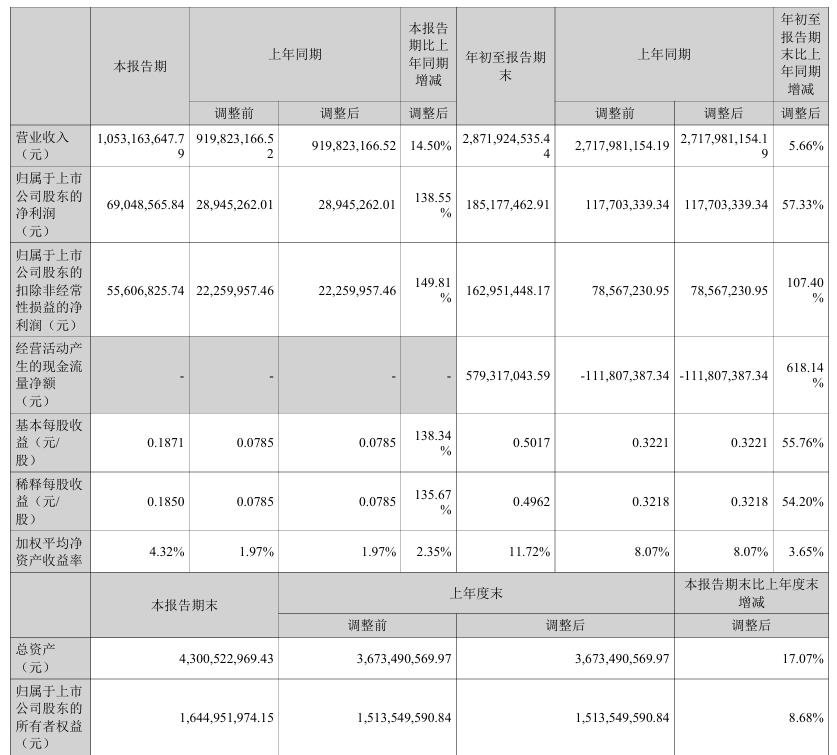 deducted non-net profit increased by nearly 150%. Abison released its third quarterly report